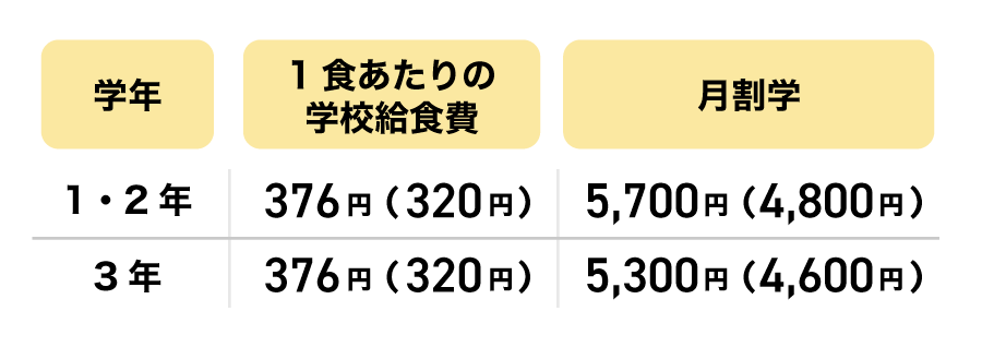 R7給食費
