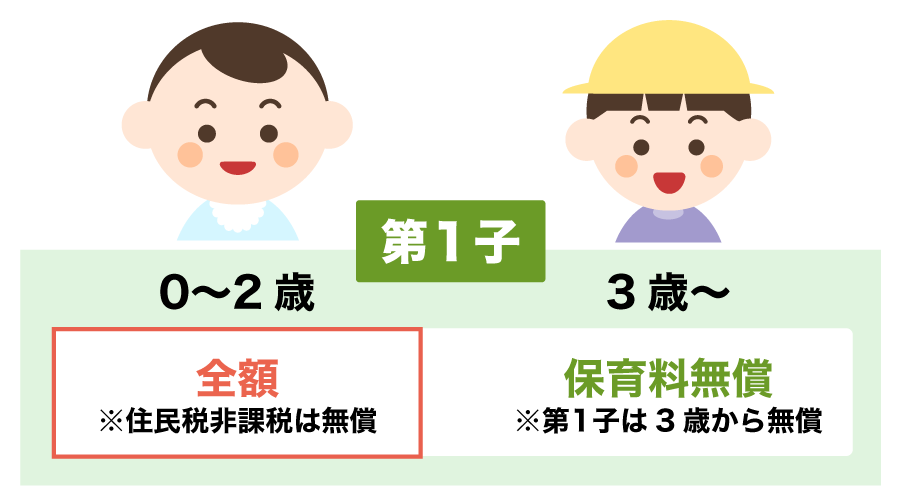 第一子の保育料