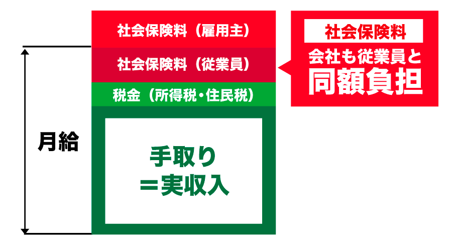 社会保険料の会社負担