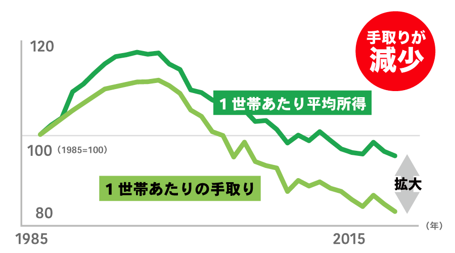 増えない手取り