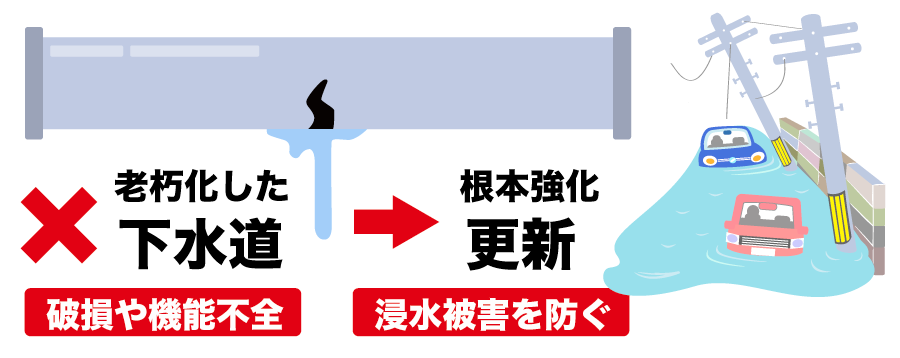 水害対策