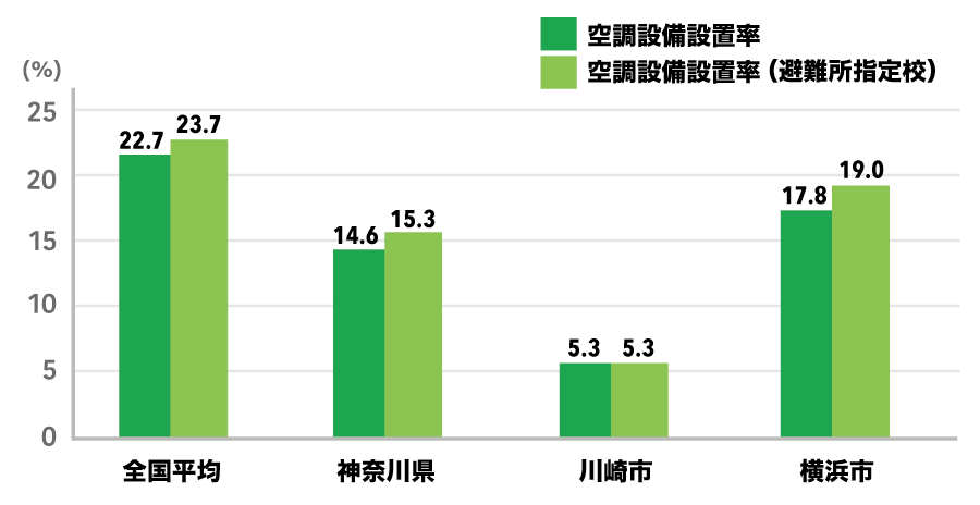 空調設備設置率