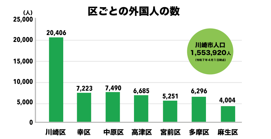 外国人の数
